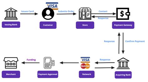 debit card processing services.